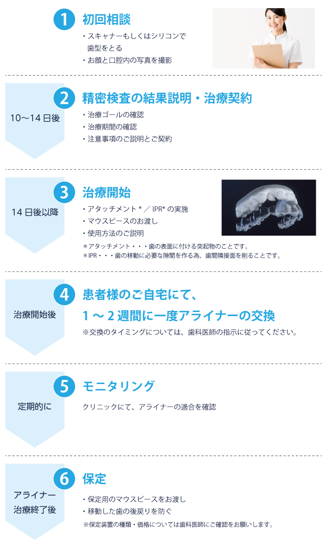インビザラインGo治療の流れ